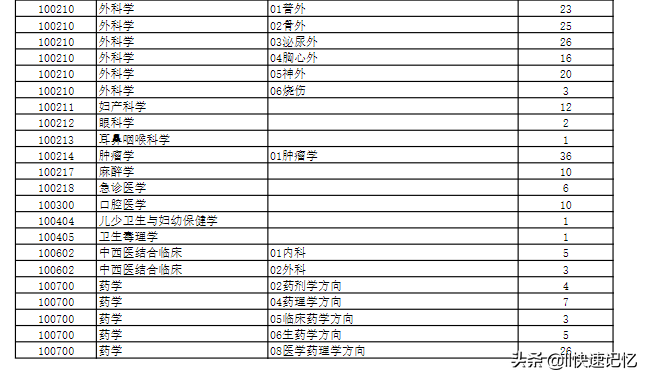 最新考研调剂信息：天津医科大学、浙江中医药大学等5所学校