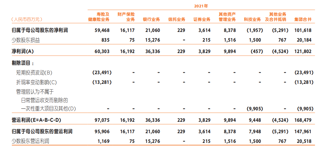 中国平安2021年财报分析，代理人改革任重道远（上篇）