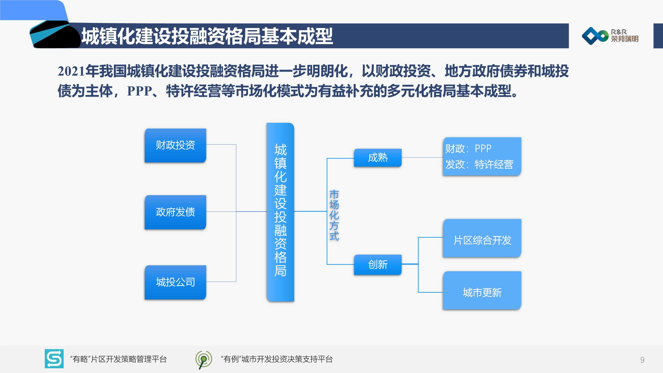 2022中国城市建设投融资市场洞察报告
