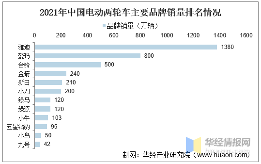 2021年中国电动两轮车行业现状分析，锂电池电动车市场占比提升