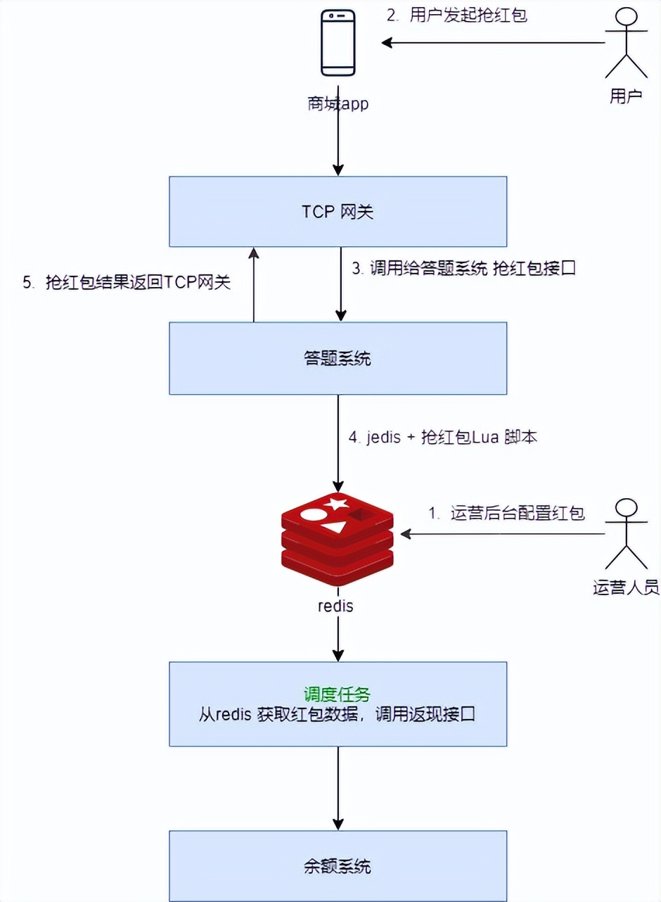 红包雨中，Redis 和 Lua 的邂逅