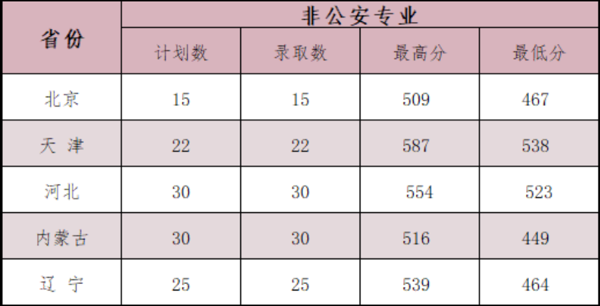 重磅！五所公安部部属公安院校近四年高考录取分数线（18-21年）