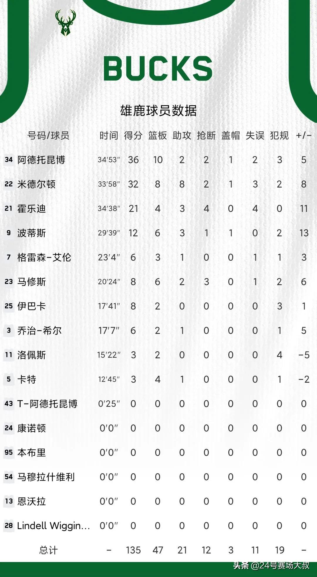 雄鹿135-126力克国王(雄鹿135 vs 126国王 数读NBA)