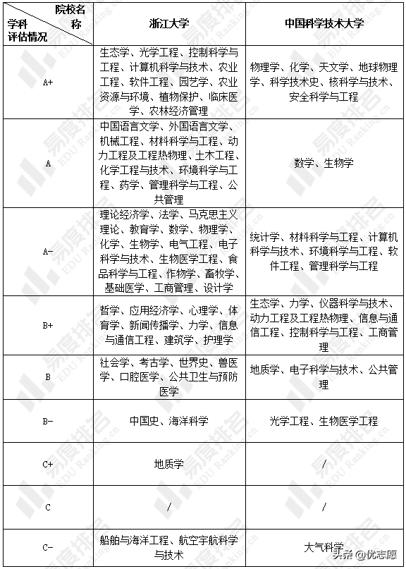 浙江大学和中国科学技术大学谁的本科实力更强，就业率更高