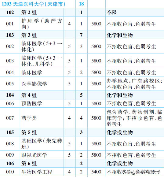 新高考100所热门高校2021年报录实况回顾·天津医科大学