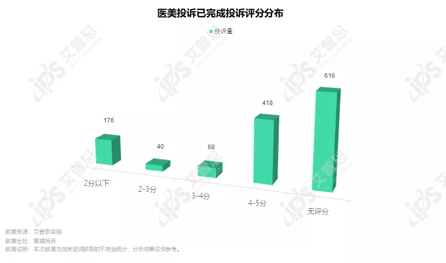 洞察｜艾普思咨询：2021中国医美投诉洞察报告