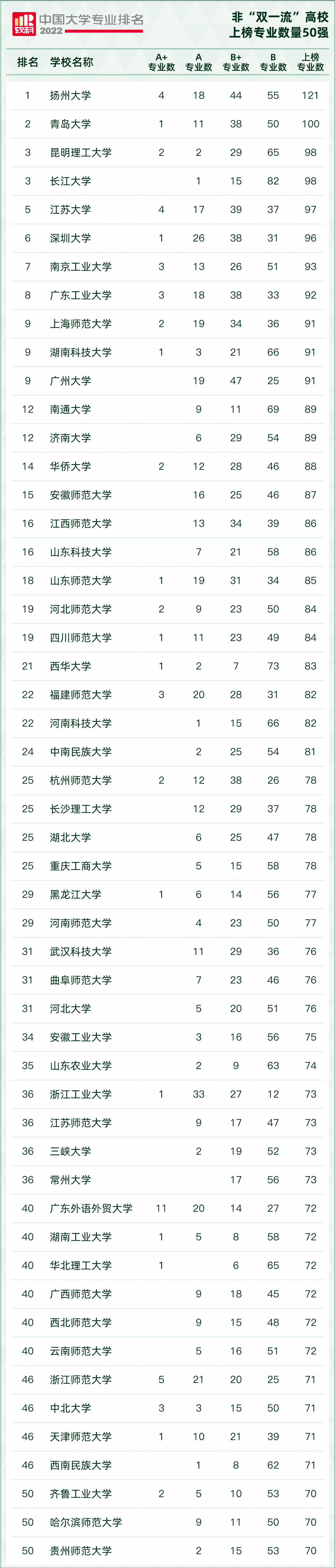 2022软科中国大学专业排名，非“双一流”高校上榜专业统计