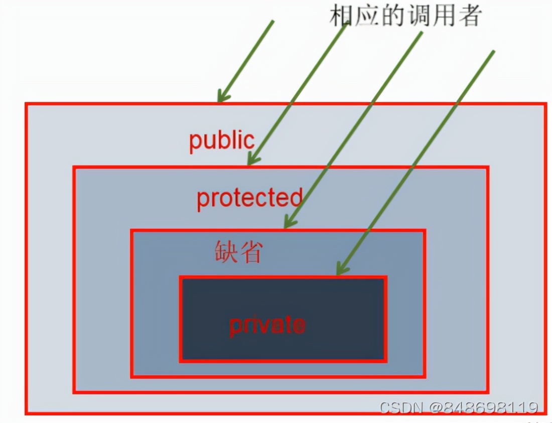 Java的面向對象