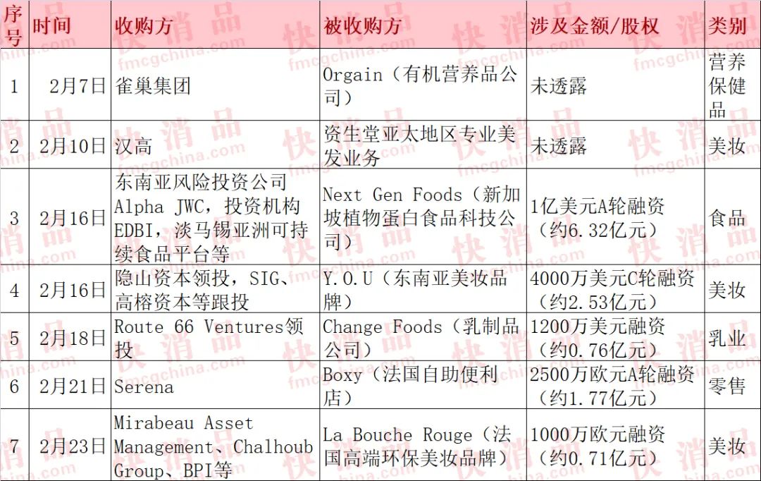 「原创」2月快消品资本主要事件盘点
