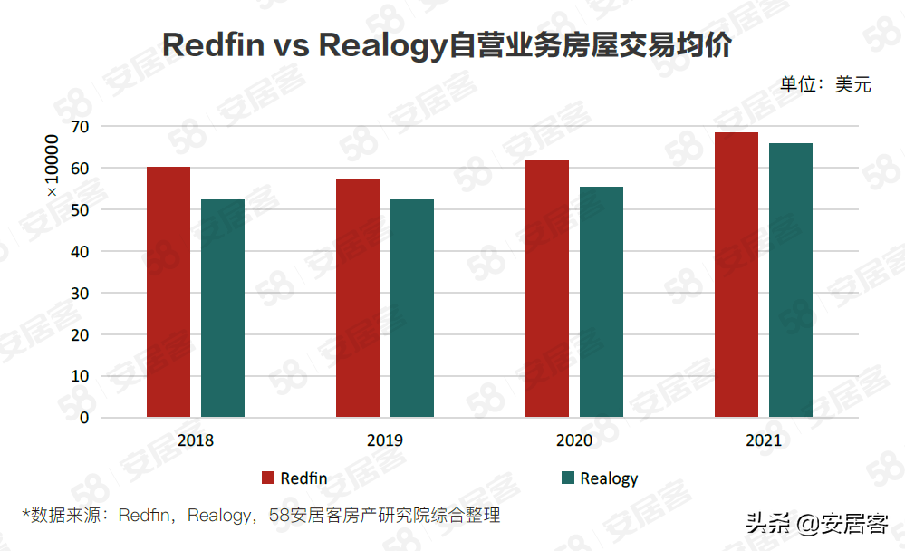 海外房产研究：Redfin颠覆性革新美国房产交易之路