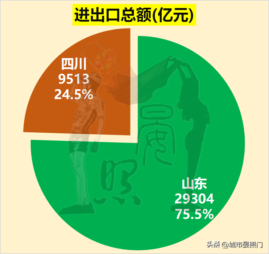 人口相差1800万，四川以7:13不及山东，四强谈何容易
