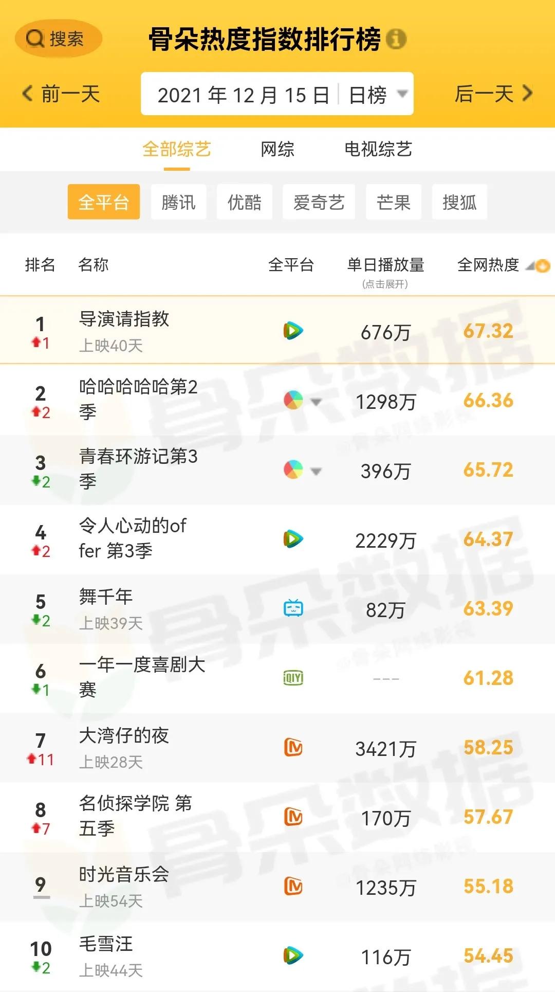 12月15日剧、综艺的热度及播放指数排行榜合集
