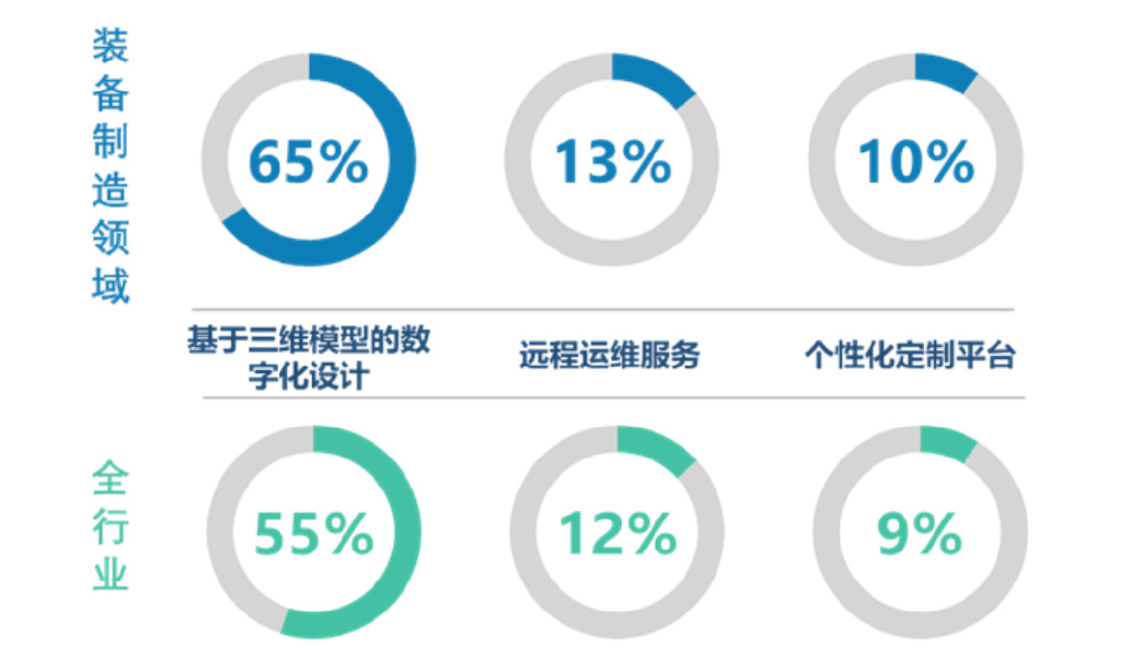 去年制造业的智能制造发展进程如何？一文看懂→