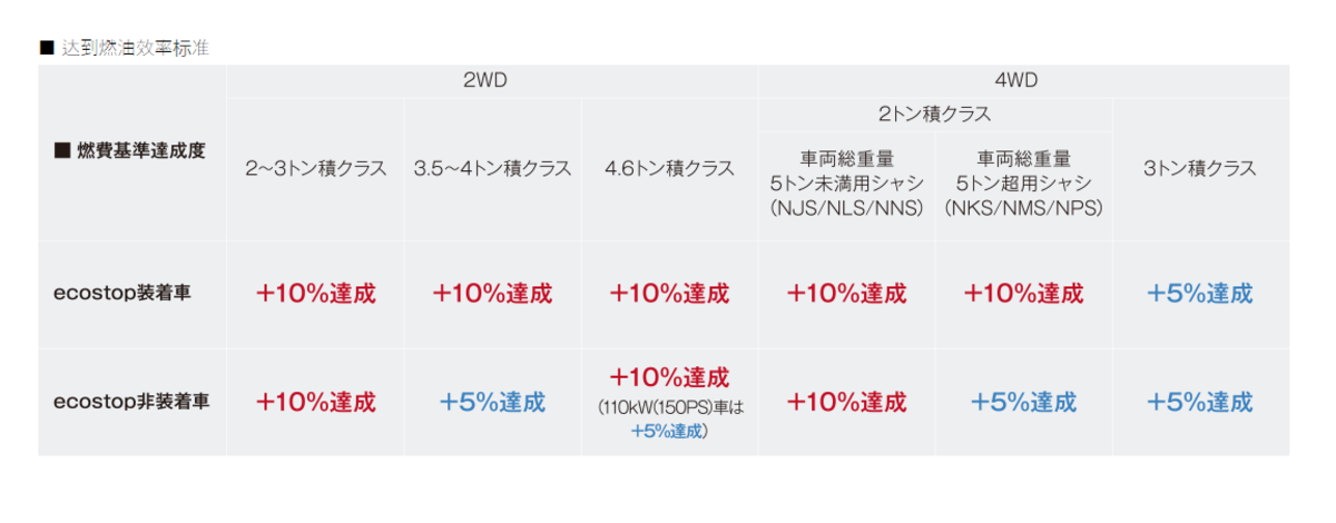 最大175马力，五十铃4JZ1发动机有多强？