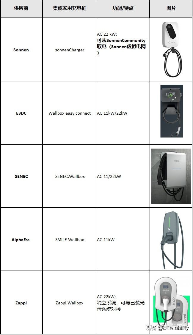 可再生能源结合电动车 - 光储充系统介绍