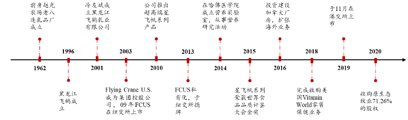 飞鹤高增长不再：2021年增收不增利，市值蒸发千亿，品牌力失效？