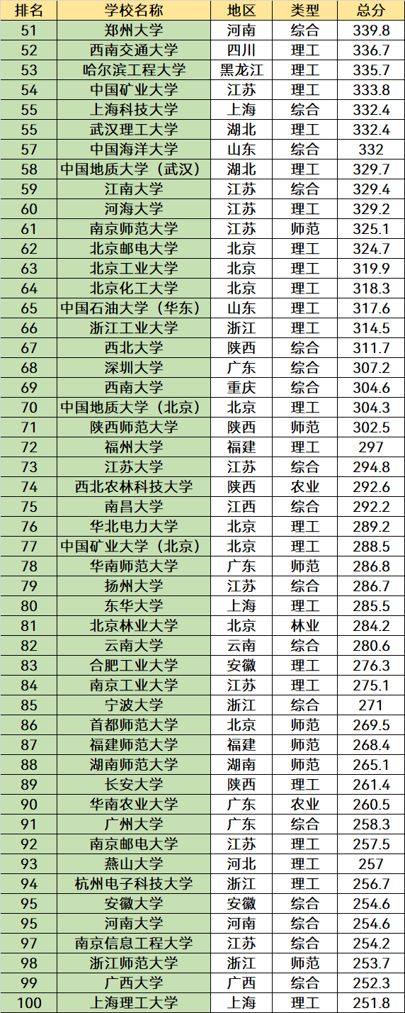 全国大学排名前200强名单：前十的都是顶尖名校，考生提前了解