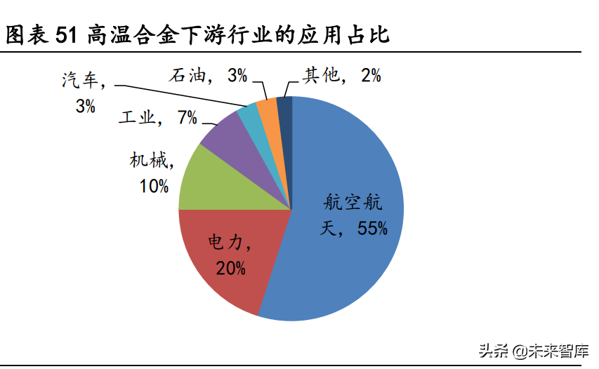 大连机车研究所招聘（高温合金行业深度研究报告）