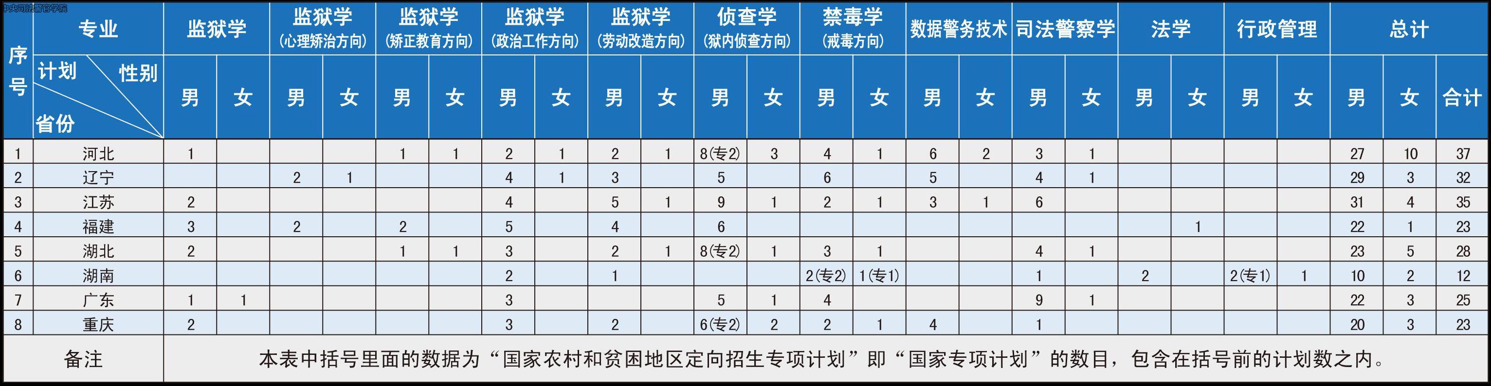 2022年中央司法警官學院報考指南！近年來錄取分數（20~21年）