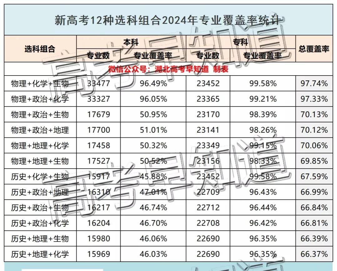 湖北高考最新选科要求公布！这些组合更容易上名校