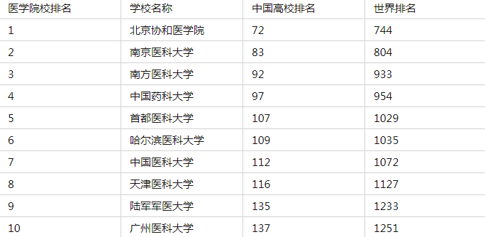 中国医药类大学排行榜出炉，首都医科大学未进前三，榜首值得报考