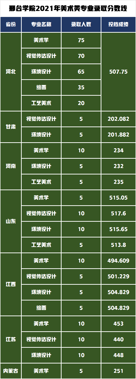 最好考的七所公办本科院校，解析美术艺考生录取需要多少分？