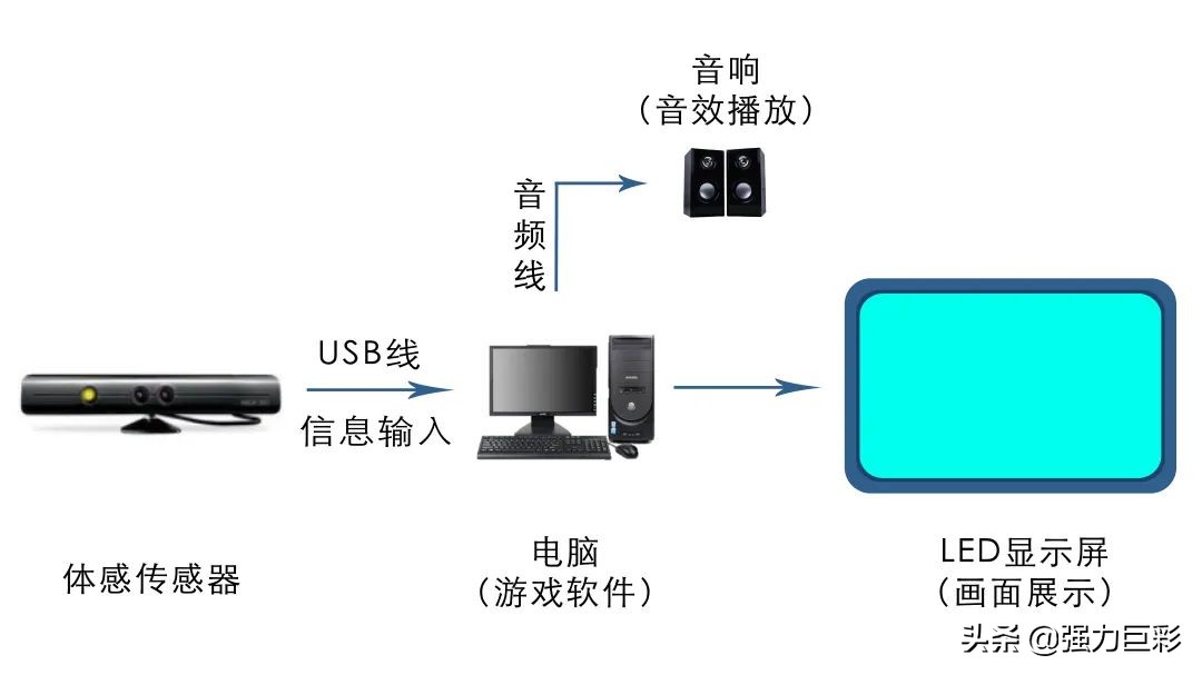 LED大屏智能交互，能玩出什么新花樣？