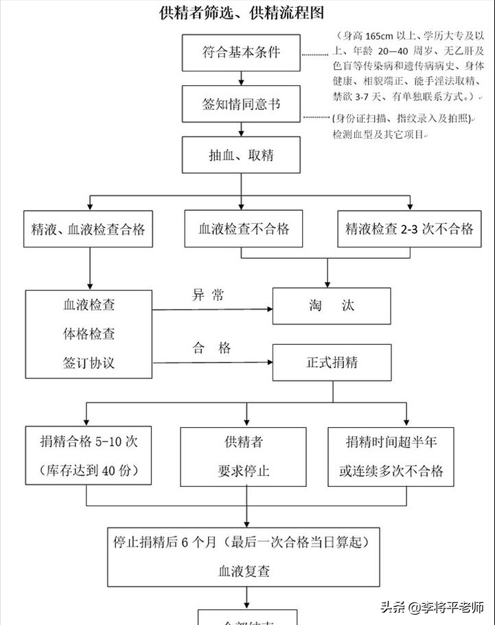 捐赠精子怎么捐 捐精的流程是什么