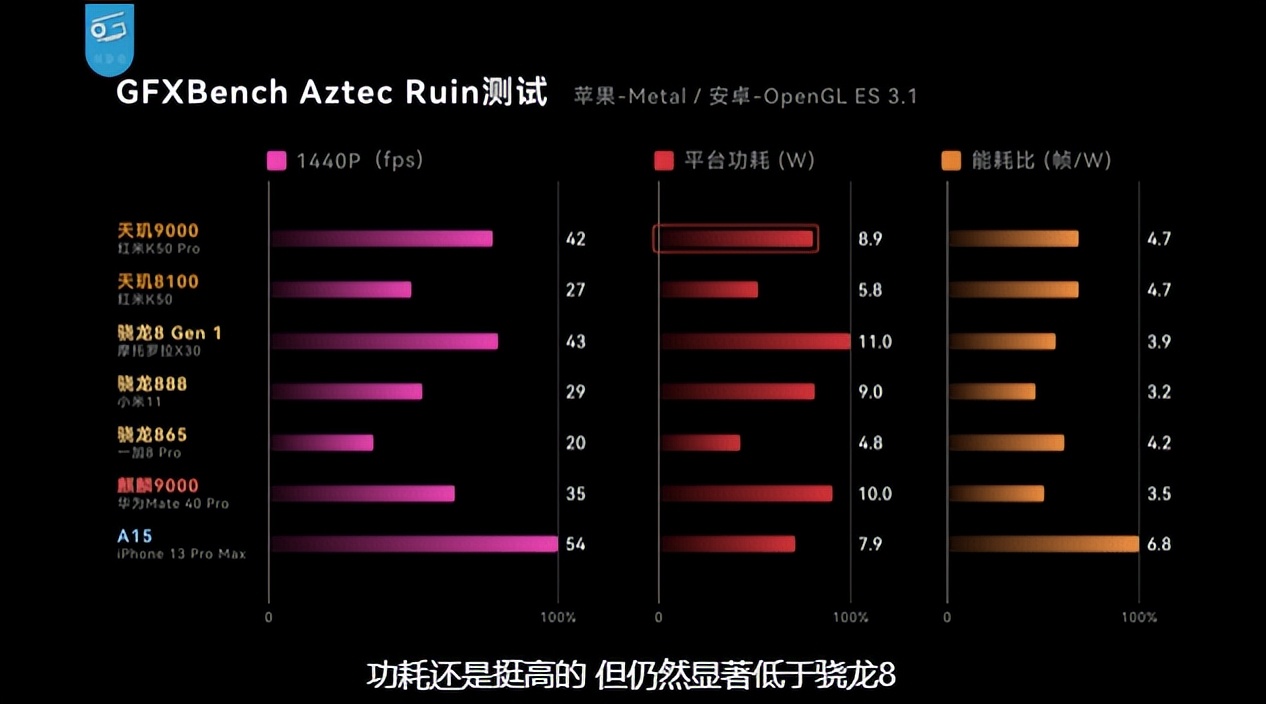 红米 K50 Pro测评，天玑9000 GPU性能战平骁龙8，能效明显领先