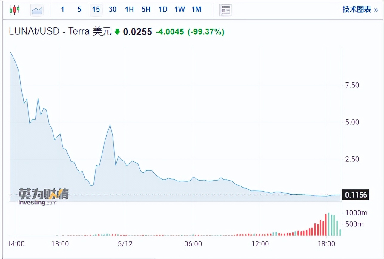 “币圈茅台”狂跌99%！要想成佛，必须历经爆仓的心魔
