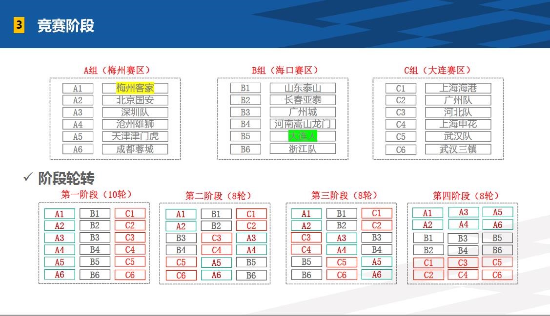 中超四个赛区都在哪里(打满34轮，三个赛区，四个阶段，新赛季中超你关心的都在这里)