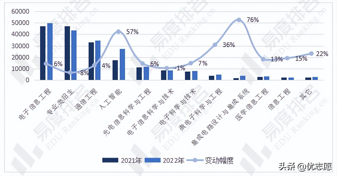 2022全国电子信息类专业招生变动分析来啦，人工智能专业热度上升