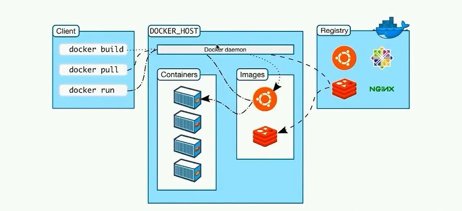 理解了鏡像和容器，你就掌握了Docker的80%