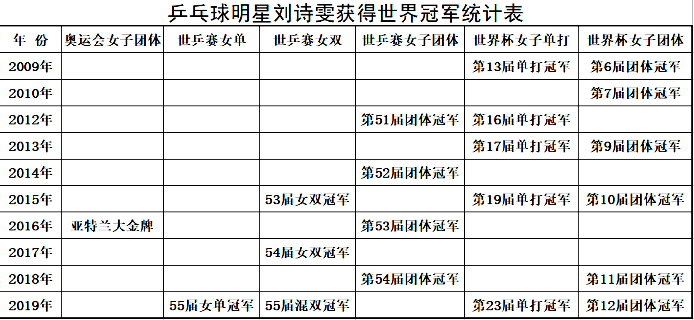 第20届世界杯在哪个国家举办(乒乓球世界杯十二项难以超越的纪录，谁保持的纪录最难打破？)