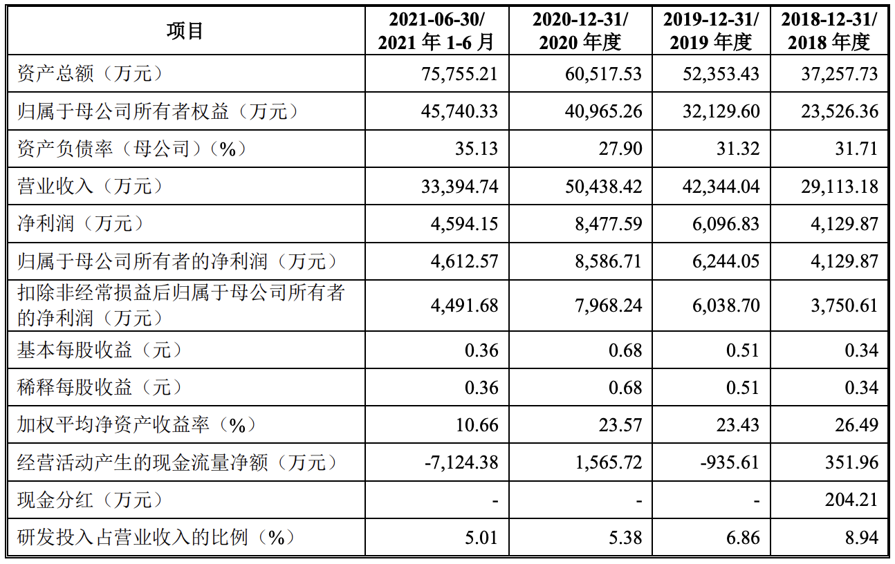 蜂助手在创业板提交注册：前三季度营收5亿元，净利润0.77亿元