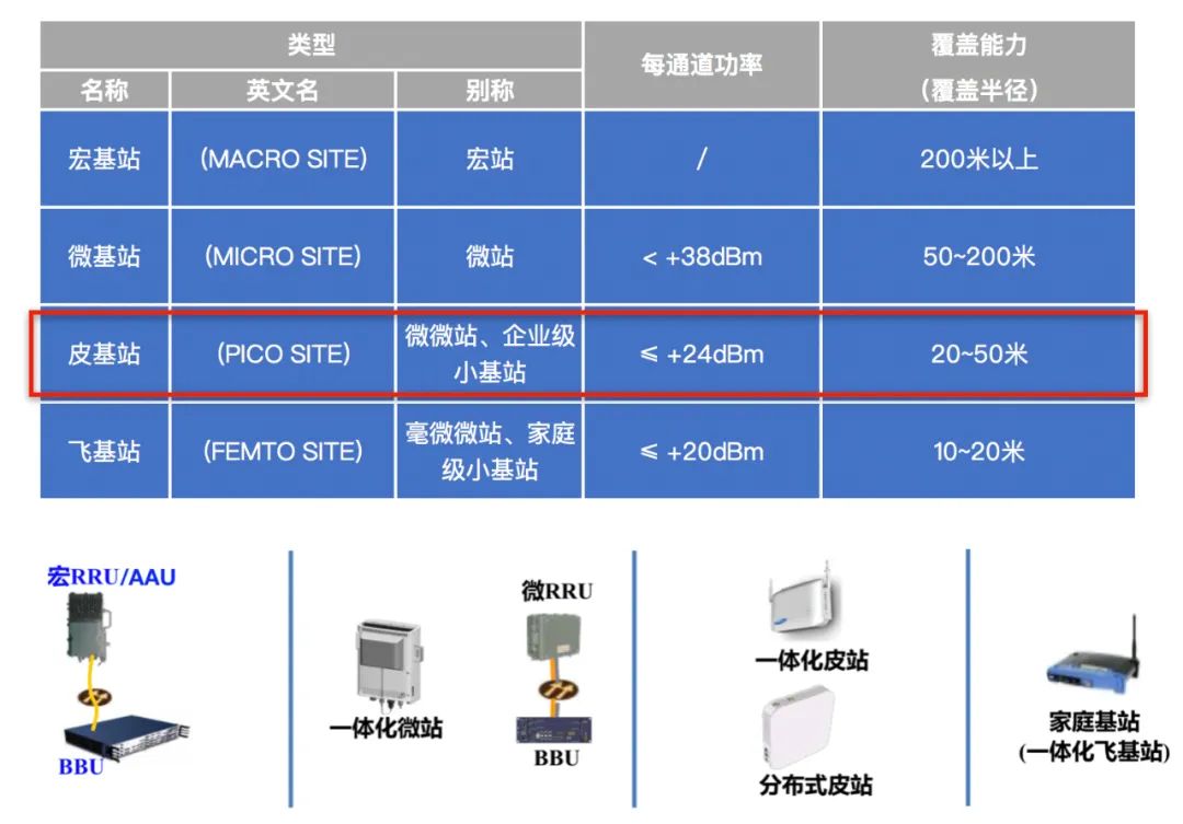 5G小站春天来了？中国移动启动扩展型皮站集采