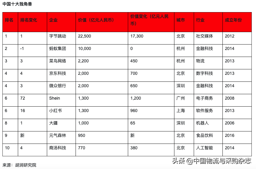 胡润发布2021全球独角兽榜：字节跳动榜首，菜鸟、货拉拉、滴滴货运第几名？（附榜单）