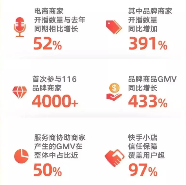 再造100个过亿商家!快手,要带老铁们起飞