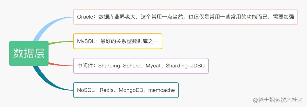 Java后端学习路线