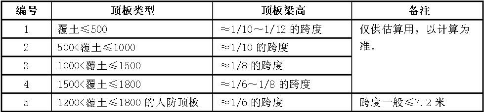 地下车库优化设计指引