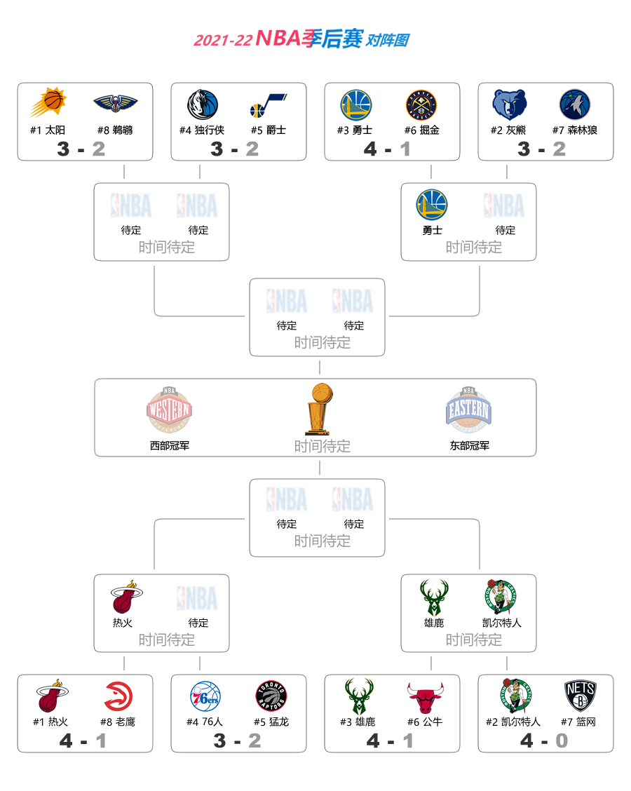 nba季后赛对阵图(4月28日NBA季后赛战报｜暨2021-22赛季NBA季后赛对阵图 赛程表)