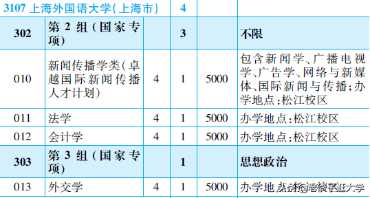 新高考100所热门高校2021年报录实况回顾·上海外国语大学