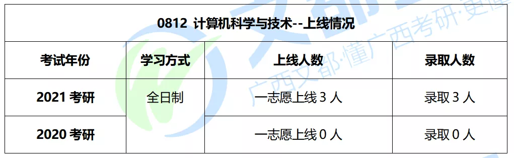 广西民族大学计算机2022考研难度及往年复试调剂分析