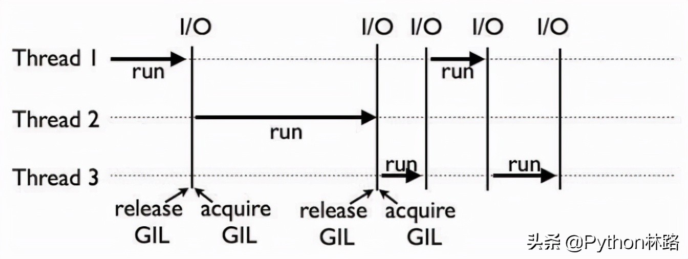 Python语法-多进程、多线程、协程(异步IO)