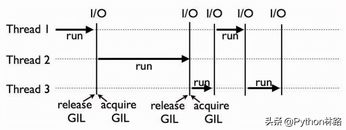 Python語法-多進程、多線程、協程(異步IO)