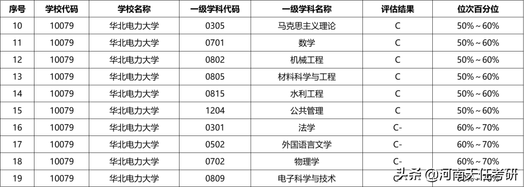 华北电力大学考情分析：热门专业、研究生录取统计