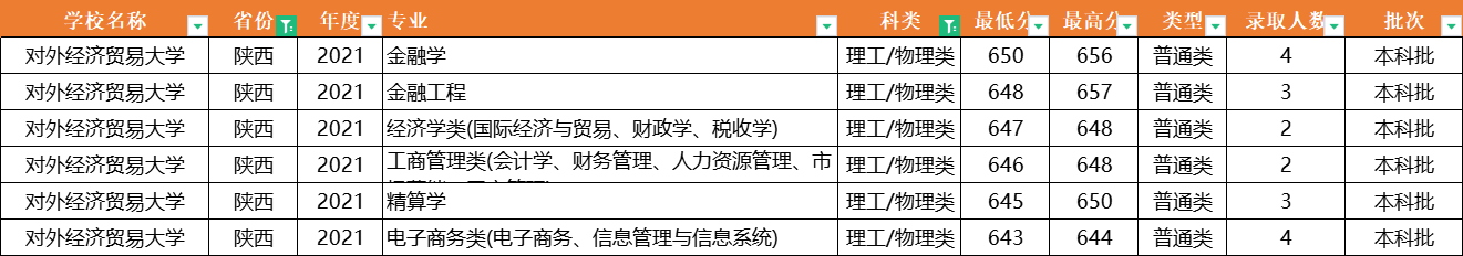 注意了！对外经济贸易大学：全国31省专业录取分数线，一次性公布