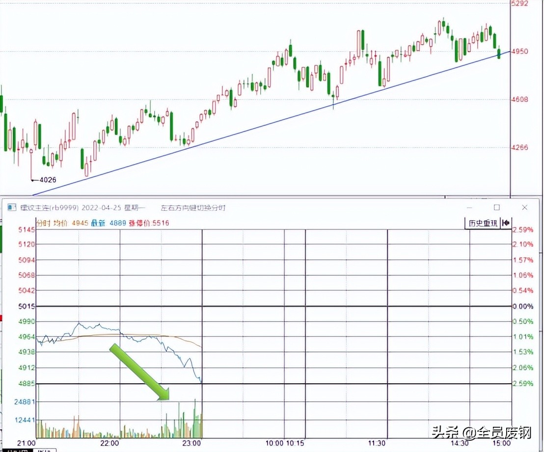 黑色期货夜盘大跌2%以上，废钢这次要被坑了