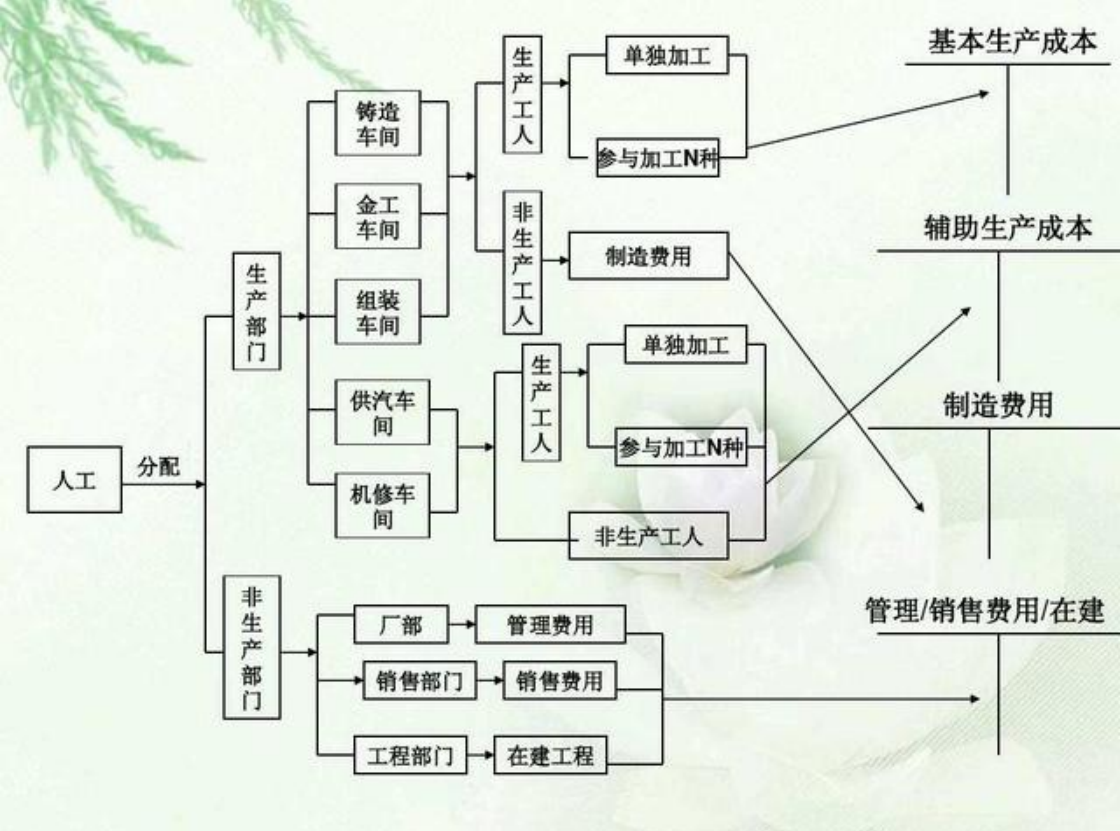 资深财务主管：分享成本核算流程图，终于知晓人家一路高升的原因