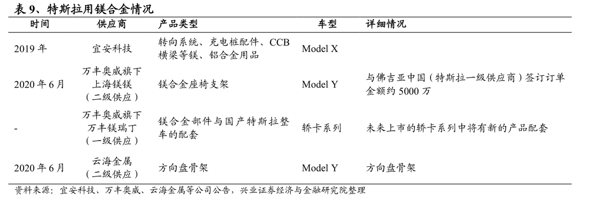 镁合金将成A股大机会，新能源车带动下，市场需求复合增长率达13%